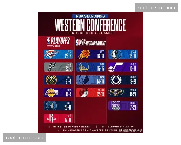 西部附加赛区湖人太阳胜场差胶着 每场比赛都可能改变排名 西部附加赛区湖人太阳胜场差胶着 每场比赛都可能改变排名